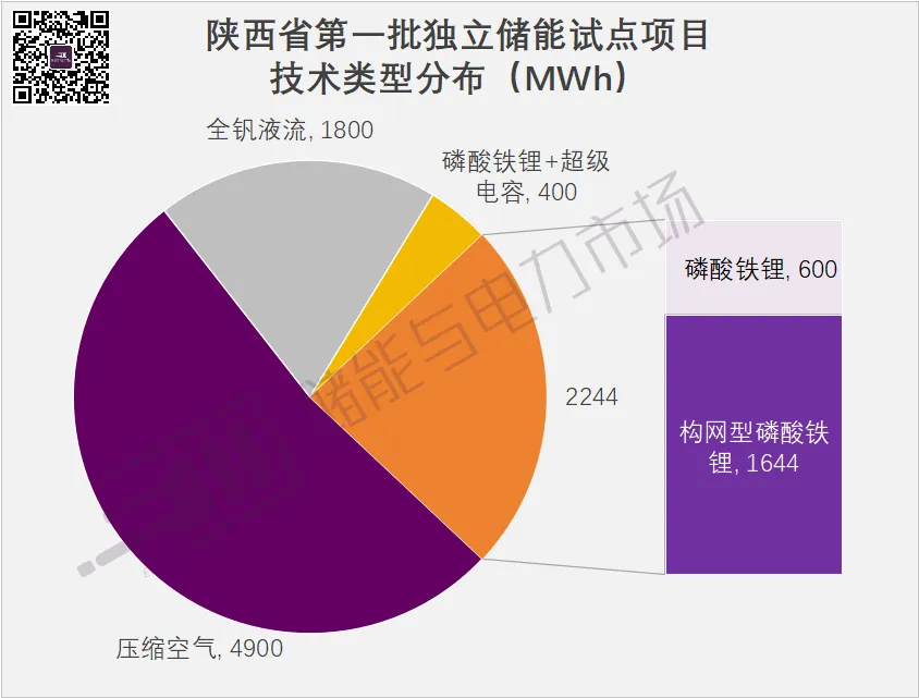 9GWh+，構網型1.64GWh，陜西第一批獨立儲能試點項目下發(fā)，中國電氣裝備領銜